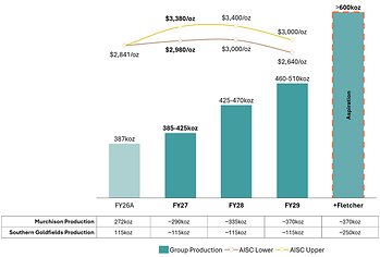 Figure 1: Westgold’s 3 Year Outlook