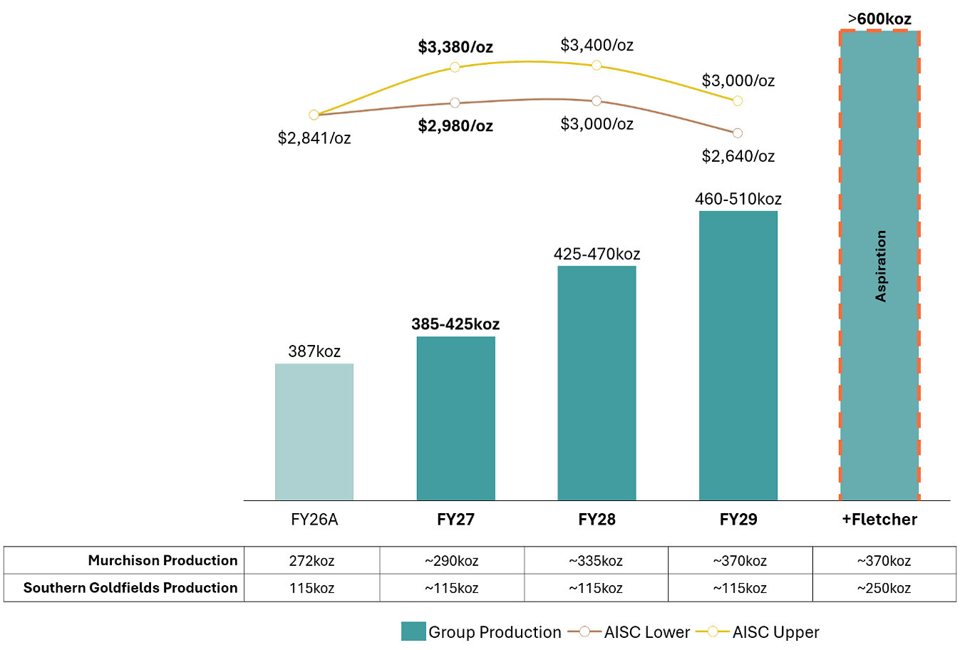 Figure 1: Westgold’s 3 Year Outlook