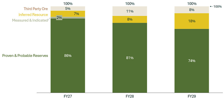 Figure 11: Resource Confidence across the 3YO