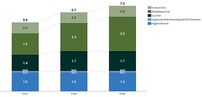 Figure 3: Hub Milling Capacity assumed in the 3YO