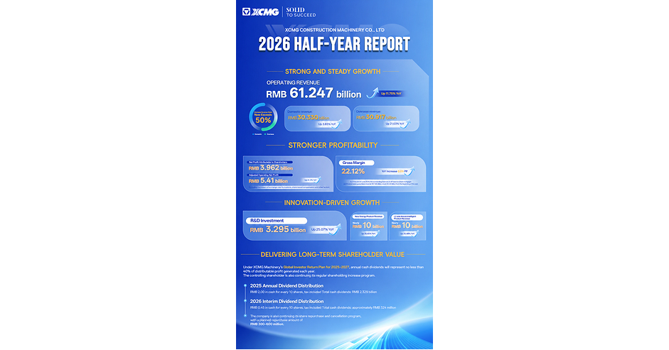 XCMG Machinery Reports 11.75% Revenue Growth in H1 2026, Reinforcing Innovation and Operational Resilience XCMG Machinery Reports 11.75% Revenue Growth in H1 2026, Reinforcing Innovation and Operational Resilience
