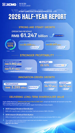 XCMG Machinery Reports 11.75% Revenue Growth in H1 2026, Reinforcing Innovation and Operational Resilience