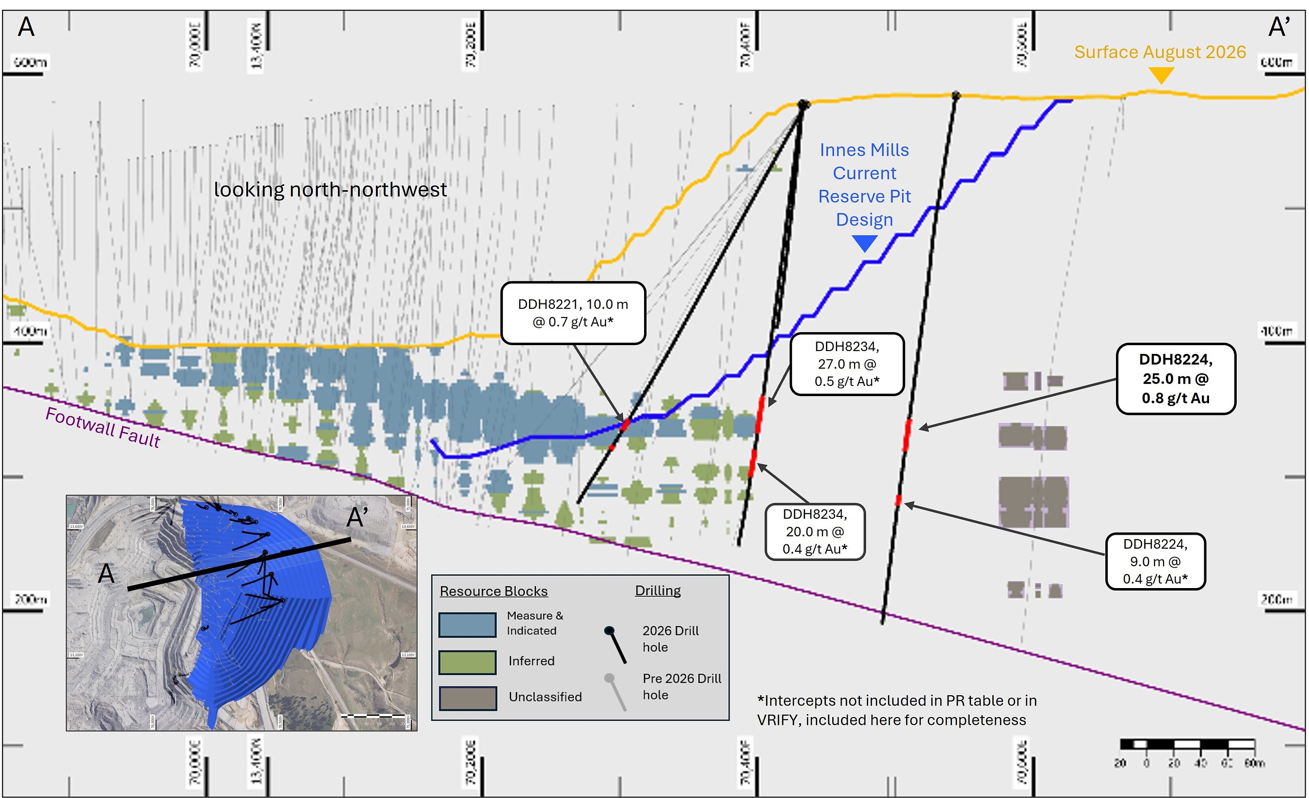 Figure 2: Innes Mills cross section (looking north-northwest) highlighting recent significant intercept DDH8224 in relation to the Innes Mills current reserve open pit design.