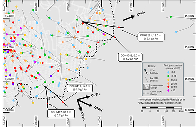 Figure 3: Plan view map of GPUG highlighting recent significant intercepts DDH8281 and DDH8412 located outside the current underground design.
