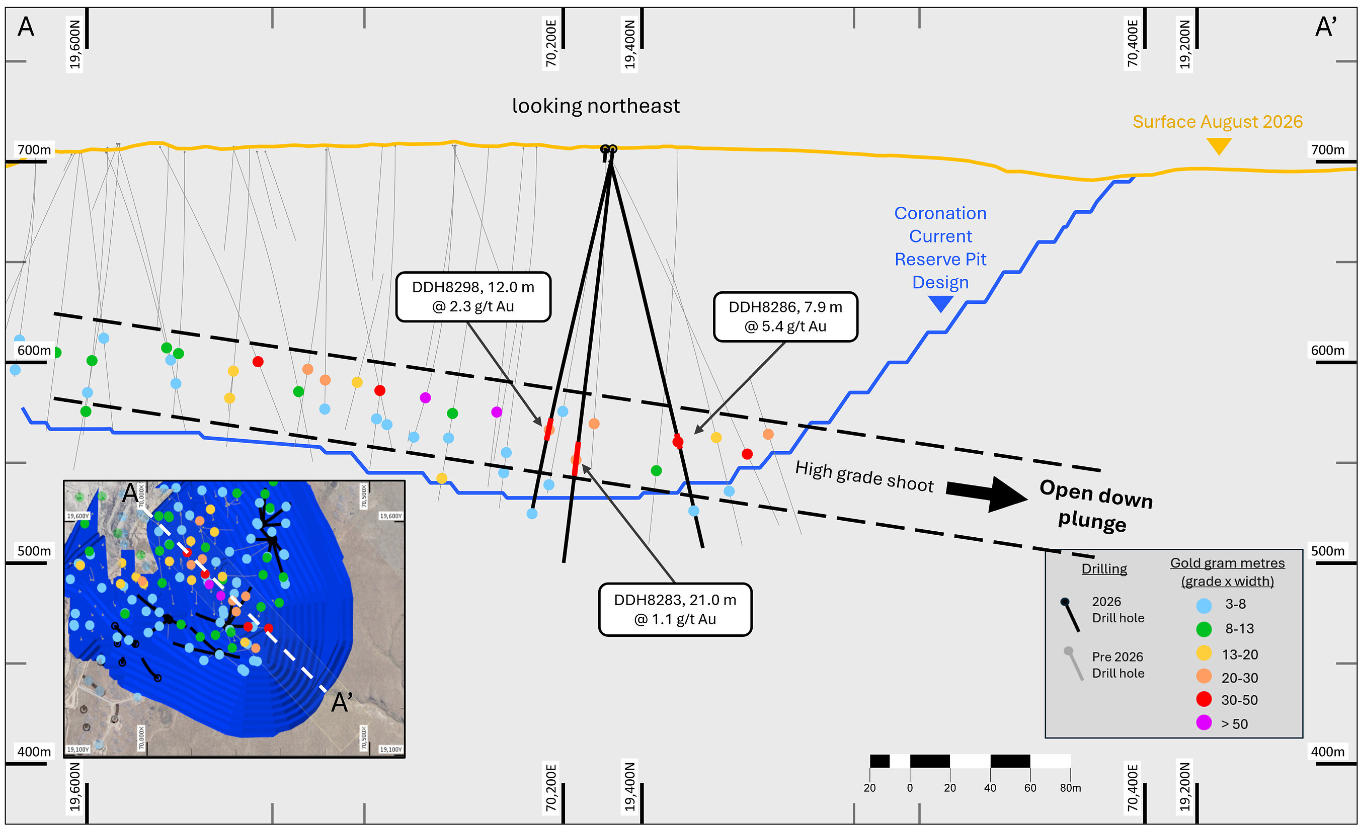 Figure 4: Coronation cross section (looking northeast) highlighting recent significant intercepts DDH8298, DDH8286 and DDH8283, in relation to the Coronation current reserve open pit design.