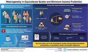 Pusan National University Study Rethinks How Household Income Needs Are Assessed for Welfare Support