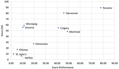 Ranking Canadian Airport Based on Performance and ESG