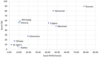 Ranking Canadian Airport Based on Performance and ESG