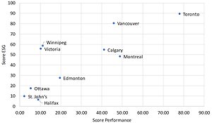 Benchmarkia Ranks Canadian Airports Based on Performance and Sustainability