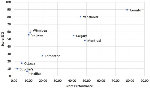 Ranking Canadian Airport Based on Performance and ESG