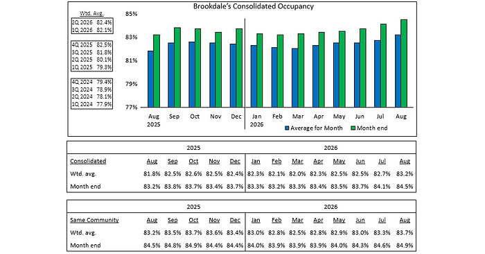 Brookdale Reports August 2026 Occupancy
