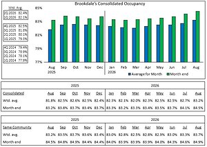 Brookdale Reports August 2026 Occupancy