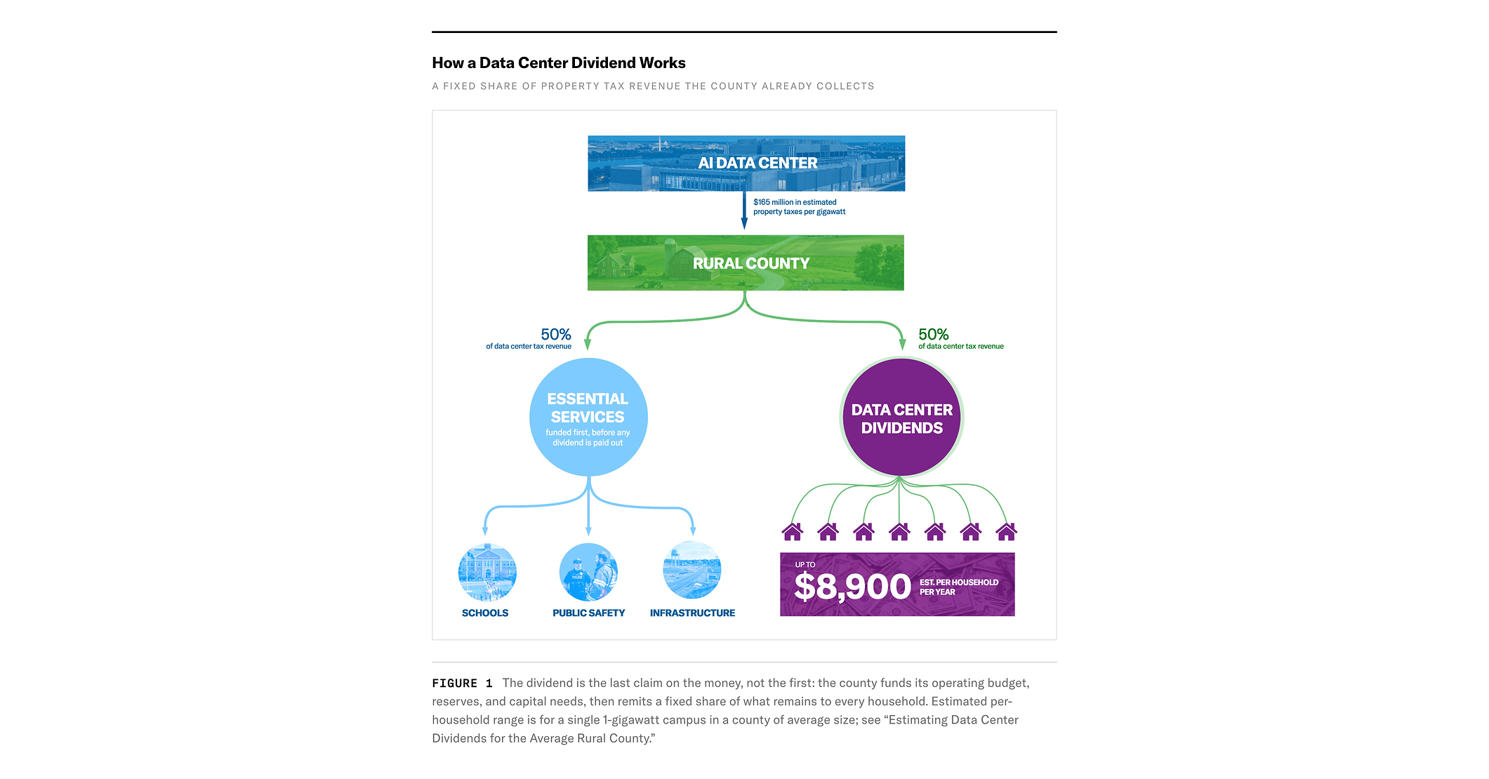 New Report: Surplus Tax Revenue from a Single Data Center Could Pay Every Household in a Rural County Up to $8,900 a Year