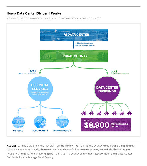 Figure 1: How a Data Center Dividend Works (Source: Bitcoin Policy Institute)