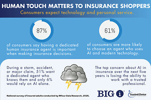 Keeping a Human in the Loop Remains Crucial to Insurance Buyers As They Accept AI Tools