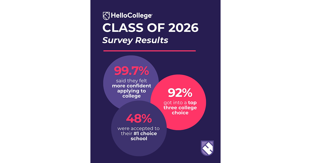 HelloCollege Survey Finds Nearly Half of the Class of 2026 Accepted to Their #1 Choice School