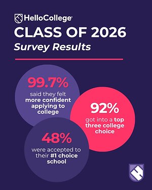 HelloCollege Survey Finds Nearly Half of the Class of 2026 Accepted to Their #1 Choice School