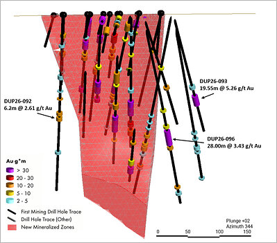 Figure 2: Miroir Long Section, highlighting recent drilling as well as the open-ended potential of the Miroir interpreted structure Figure 2: Miroir Long Section, highlighting recent drilling as well as the open-ended potential of the Miroir interpreted structure