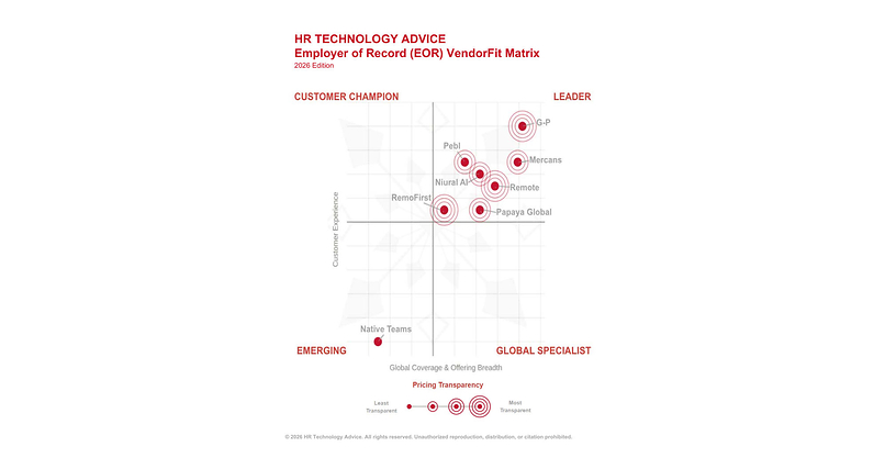 G-P Secures #1 Position in HR Technology Advice's (HRTA) Inaugural EOR Market Report