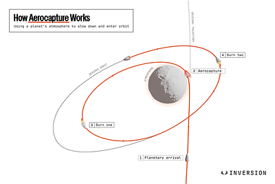 Infographic: How Aerocapture Works