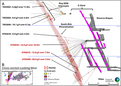 Figure 3. Cross-Section 8040E Looking West, Showing Mineral Reserve Stopes and Selected 2026 South-Rim Drill Assays Over Approximately 500 Metres of the 1.5-kilometre Interpreted Mineralization.