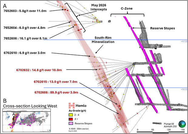 Figure 3. Cross-Section 8040E Looking West, Showing Mineral Reserve Stopes and Selected 2026 South-Rim Drill Assays Over Approximately 500 Metres of the 1.5-kilometre Interpreted Mineralization. Figure 3. Cross-Section 8040E Looking West, Showing Mineral Reserve Stopes and Selected 2026 South-Rim Drill Assays Over Approximately 500 Metres of the 1.5-kilometre Interpreted Mineralization.