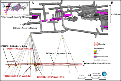 Figure 2. Level 9670 Plan View Looking Down, Showing Mineral Reserve Stopes and Selected 2026 South-Rim Drill Assays.