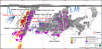 Figure 1. Hemlo Mine Longitudinal Showing South-Rim 1.5-kilometre Mineralization Extension, Mineral Reserve Stopes, Grade × Thickness Isopach and Selected 2026 Intercepts.
