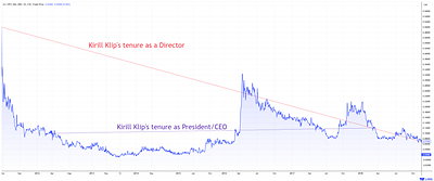 TSX-V: ILC share price during Kirill Klip’s tenure. Source: LSEG TSX-V: ILC share price during Kirill Klip’s tenure. Source: LSEG