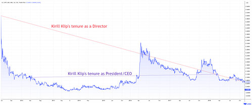 TSX-V: ILC share price during Kirill Klip’s tenure. Source: LSEG TSX-V: ILC share price during Kirill Klip’s tenure. Source: LSEG