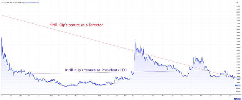 TSX-V: ILC share price during Kirill Klip’s tenure. Source: LSEG