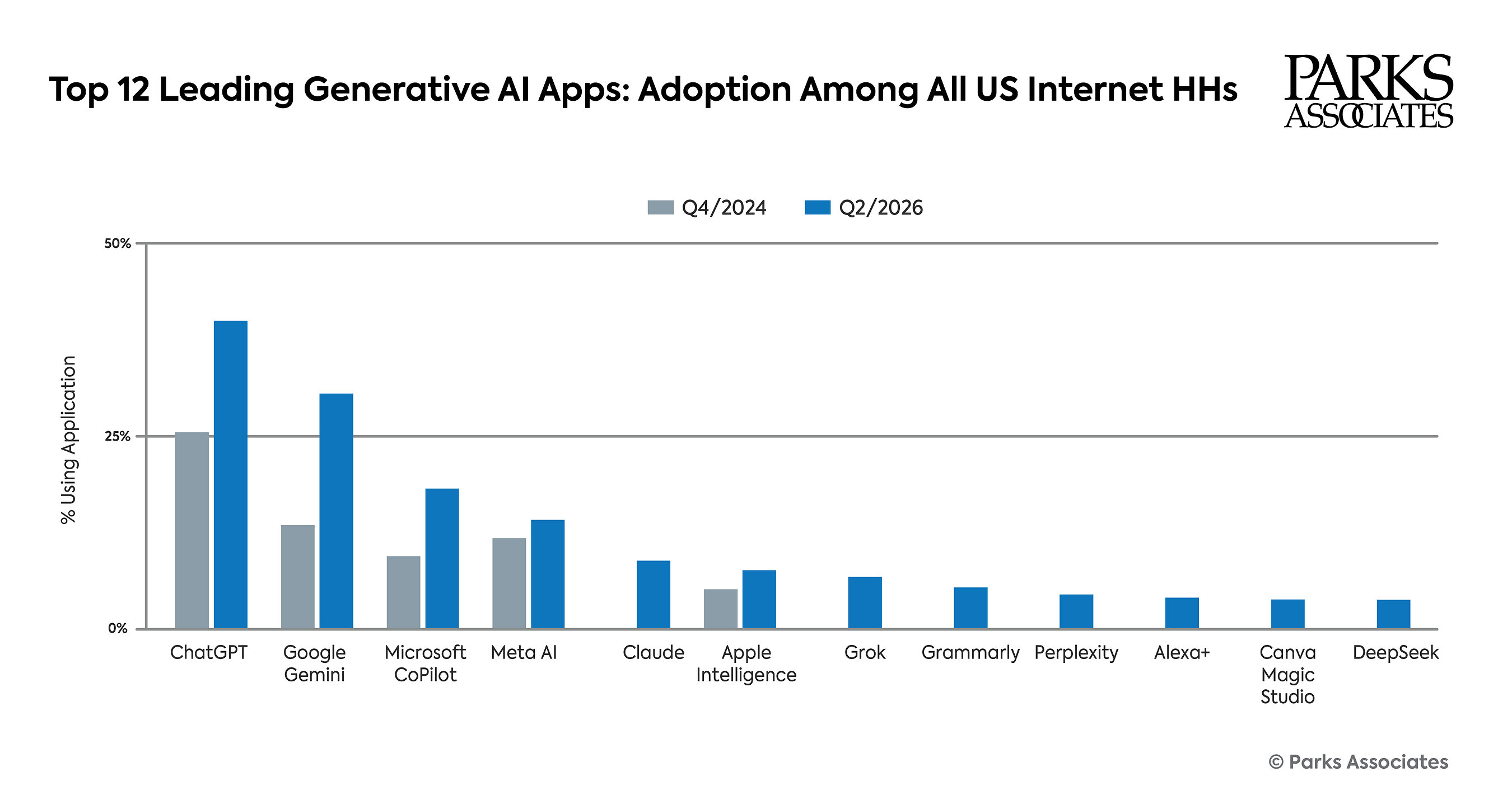 Parks Associates: 63% of US internet households use generati