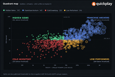 Quickplay’s Engagement Quality Score (EQS) analyzing engagement among 23,000+ viewers across content streams.