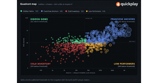 Quickplay Unveils Engagement Quality Score, Powering Content to Value for Media Ecosystems