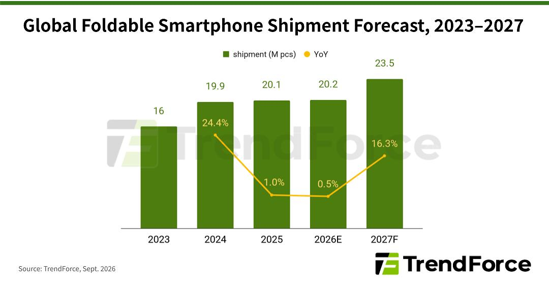 iPhone Duo Expected to Capture Nearly 25% of Foldable Smartphone Market in 2026 as Apple's First Foldable Drives Supply Chain Upgrades, Says TrendForce