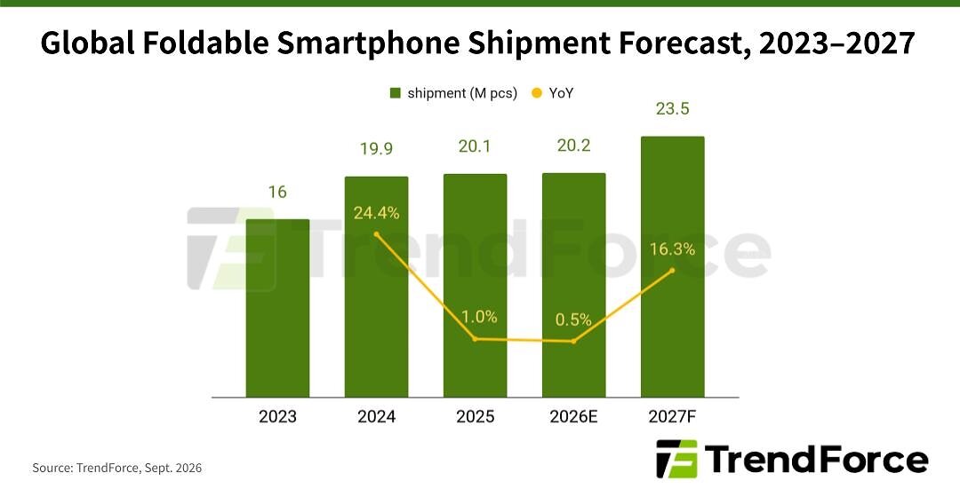 iPhone Duo Expected to Capture Nearly 25% of Foldable Smartphone Market in 2026 as Apple's First Foldable Drives Supply Chain Upgrades, Says TrendForce