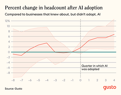 Small Businesses That Adopted AI Are Hiring Faster, New Gusto Research Finds