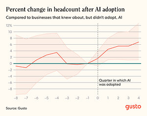 Small Businesses That Adopted AI Are Hiring Faster, New Gusto Research Finds