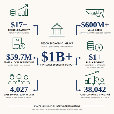 TEDCO-Backed Companies Generate More Than $9.9 Billion in Economic Output, Independent Study Finds