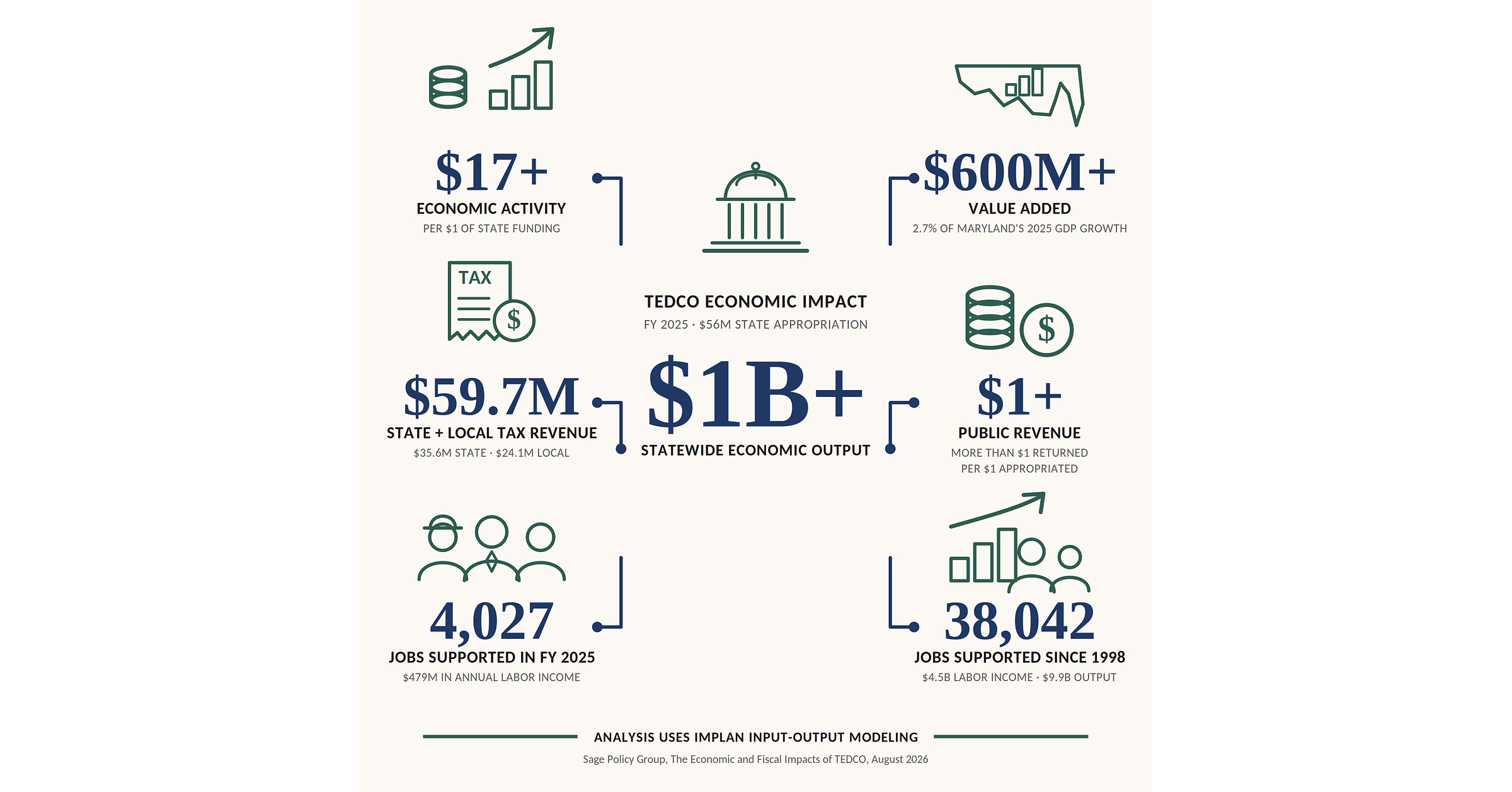 TEDCO-Backed Companies Generate More Than $9.9 Billion in Economic Output, Independent Study Finds