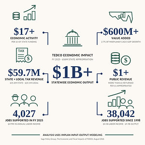 TEDCO-Backed Companies Generate More Than $9.9 Billion in Economic Output, Independent Study Finds
