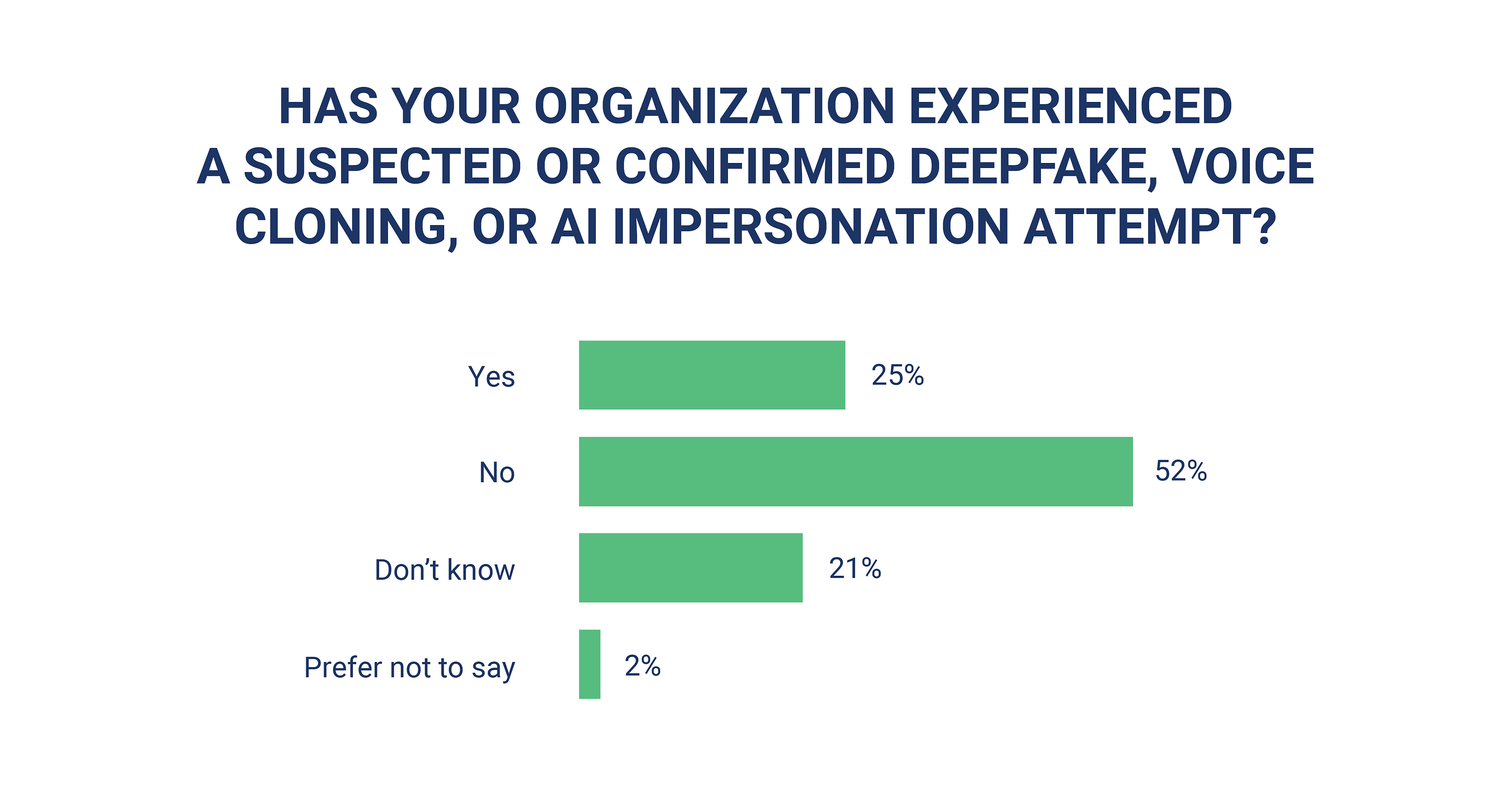 25% of Financial Institutions Report Suspected or Confirmed Deepfake Incidents, New Survey Finds
