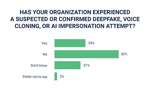 25% of Financial Institutions Report Suspected or Confirmed Deepfake Incidents, New Survey Finds