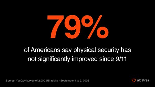 79% Americans do not believe physical security significantly improved since 9/11 79% Americans do not believe physical security significantly improved since 9/11