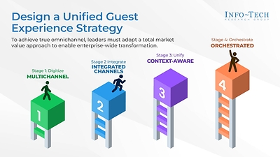 Fragmented Casino Systems Obscure the Full Value of Each Guest, Finds Info-Tech Research Group