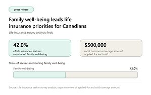 PolicyMe: Family Well-Being Leads Life Insurance Priorities for Canadians
