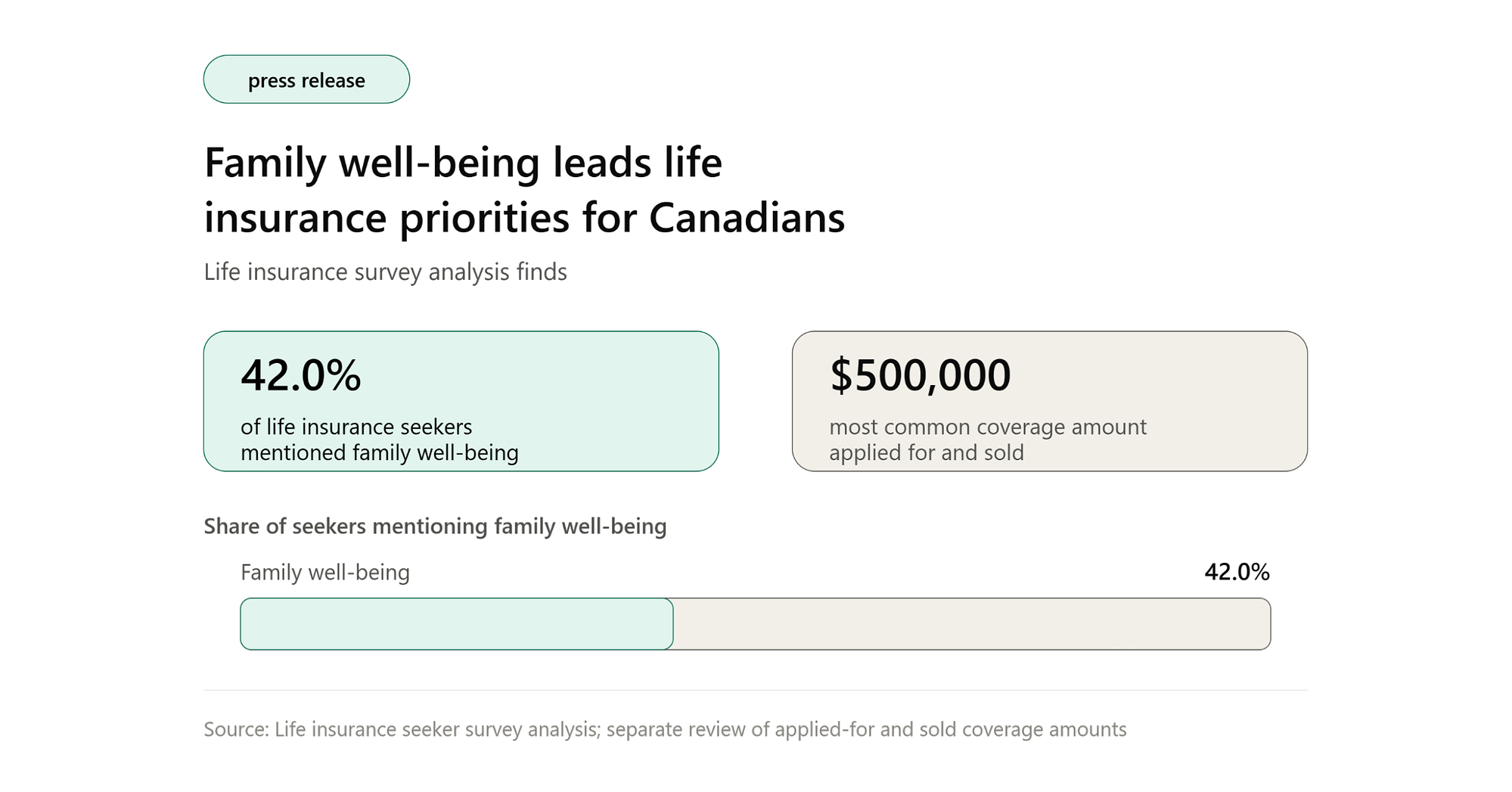 Family Well-Being Drives Life Insurance Choices for Canadians