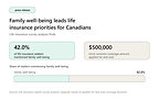 PolicyMe: Family Well-Being Leads Life Insurance Priorities for Canadians