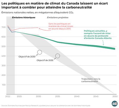 Le Canada accuse désormais un retard de plus de 20 ans dans l'atteinte de son objectif d'émissions pour 2030