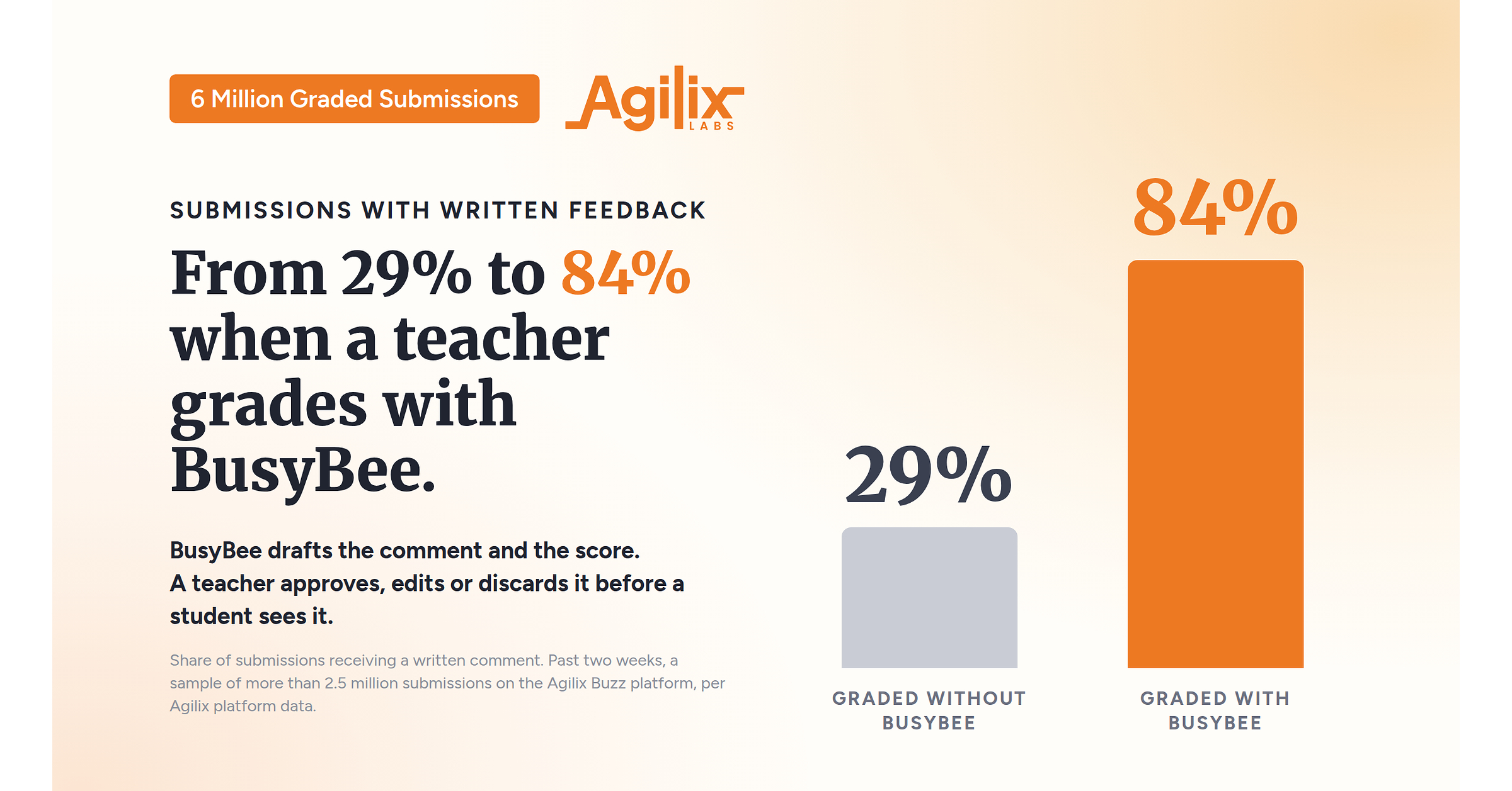 Six Million Graded Submissions, 150,000 Teacher Hours Returned